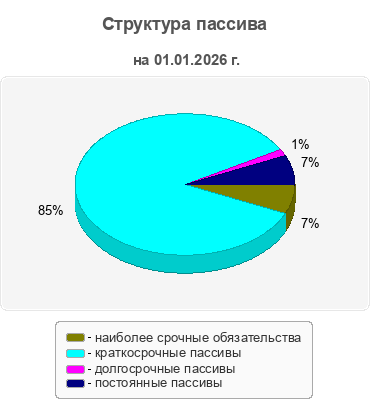 Структура пассива