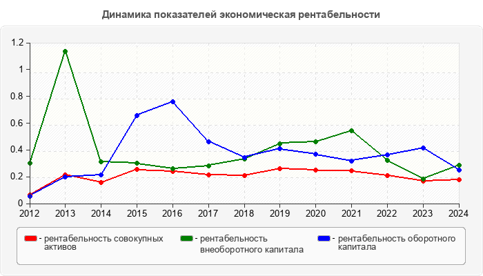 Динамика показателей экономическая рентабельности