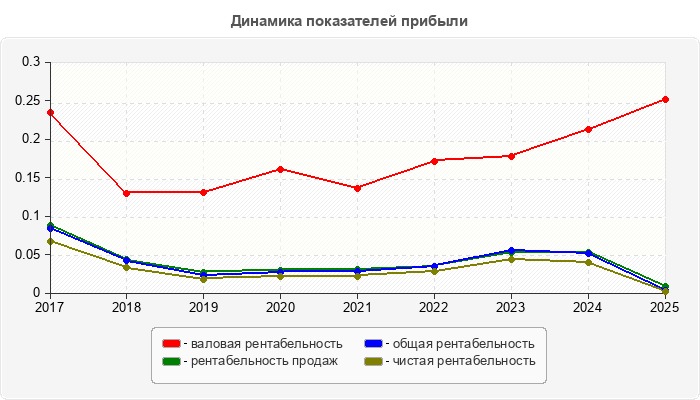 Динамика показателей прибыли