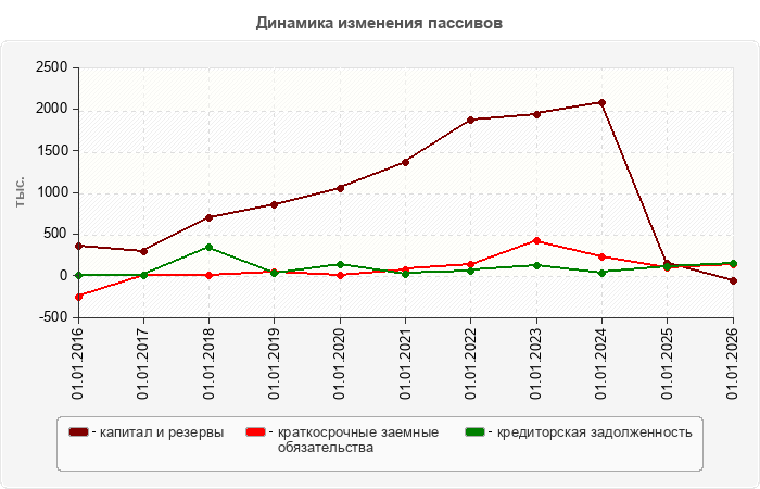Динамика изменения пассивов