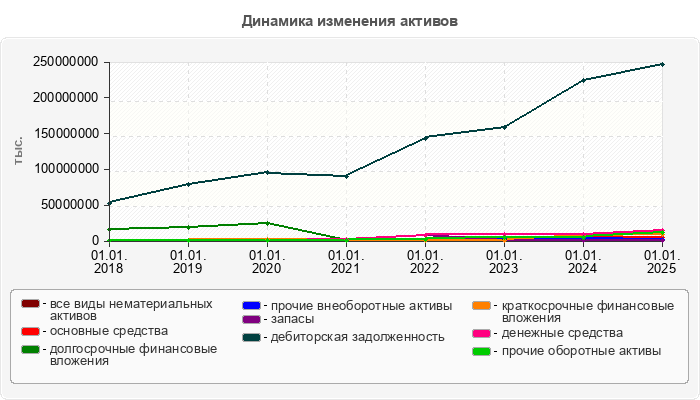 Динамика изменения активов