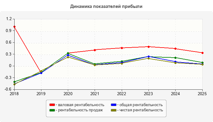 Динамика показателей прибыли