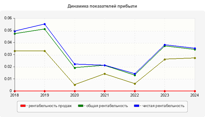 Динамика показателей прибыли