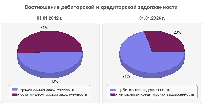 Соотношение дебиторской и кредиторской задолженности