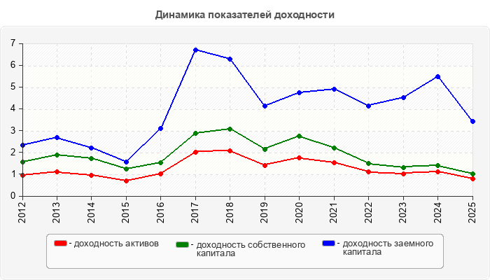 Динамика показателей доходности