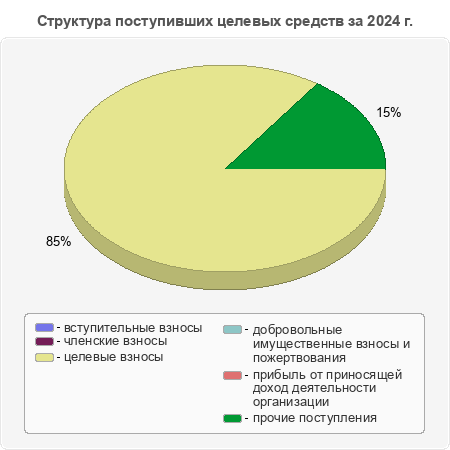 Структура поступивших целевых средств за 2024 г.
