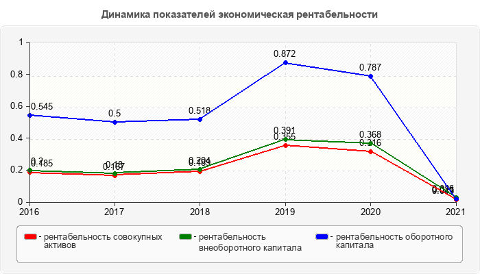 Динамика показателей экономическая рентабельности