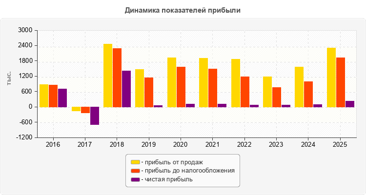 Динамика показателей прибыли