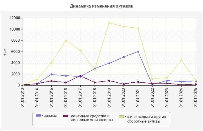 Динамика изменения активов