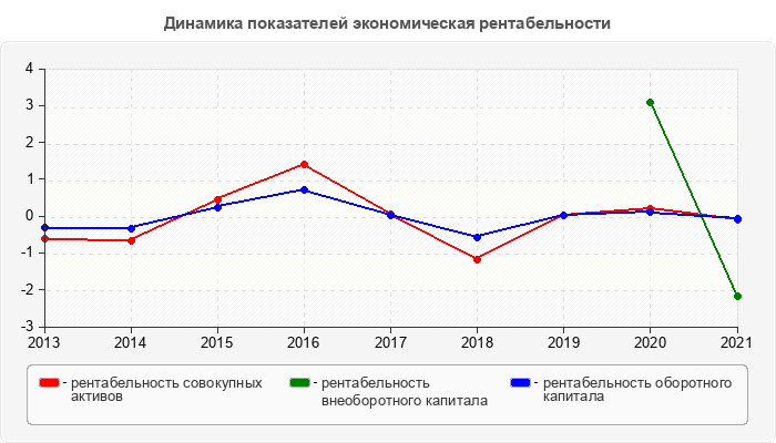 Динамика показателей экономическая рентабельности
