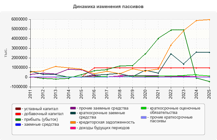 Динамика изменения пассивов