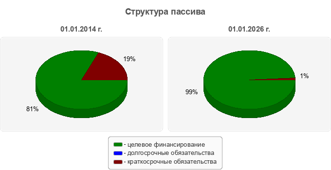 Структура пассива