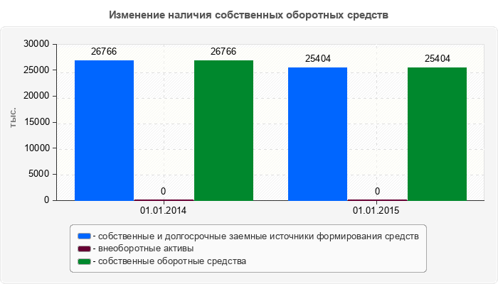 Изменение наличия собственных оборотных средств