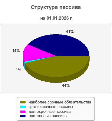 Структура пассива