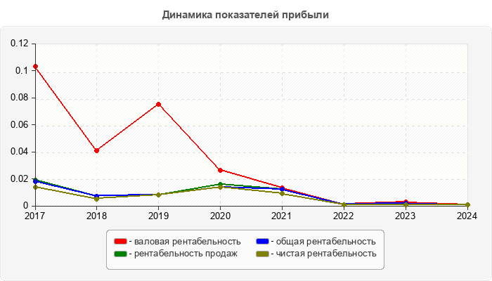 Динамика показателей прибыли