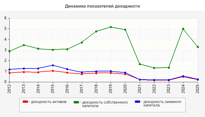 Динамика показателей доходности