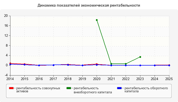 Динамика показателей экономическая рентабельности