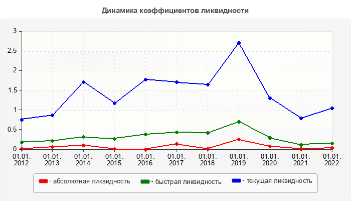 Динамика коэффициентов ликвидности