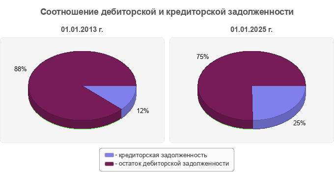 Соотношение дебиторской и кредиторской задолженности