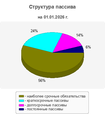 Структура пассива