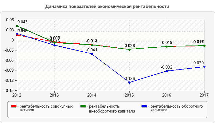 Динамика показателей экономическая рентабельности
