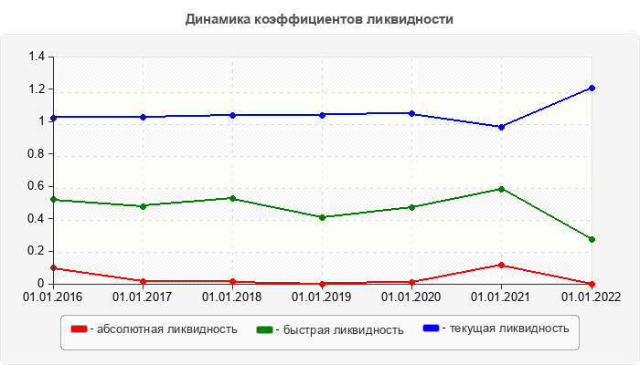 Динамика коэффициентов ликвидности