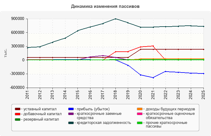 Динамика изменения пассивов