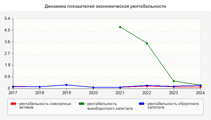 Динамика показателей экономическая рентабельности