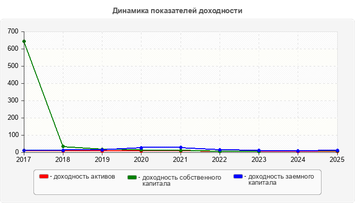 Динамика показателей доходности