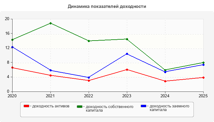 Динамика показателей доходности
