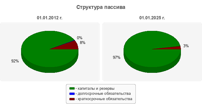 Структура пассива
