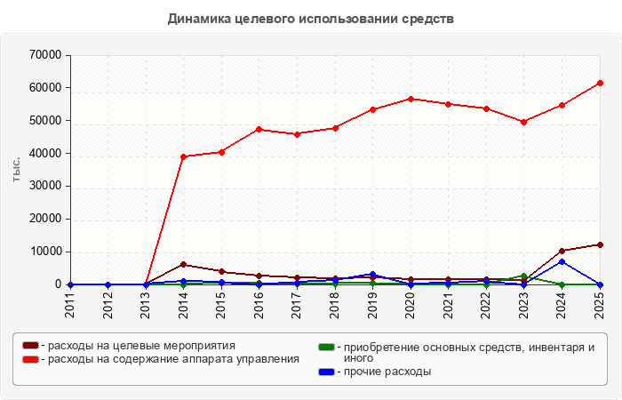 Динамика целевого использовании средств