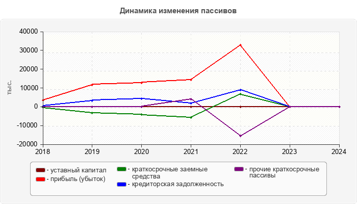 Динамика изменения пассивов