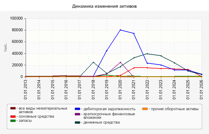 Динамика изменения активов