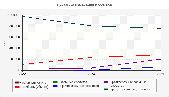 Динамика изменения пассивов