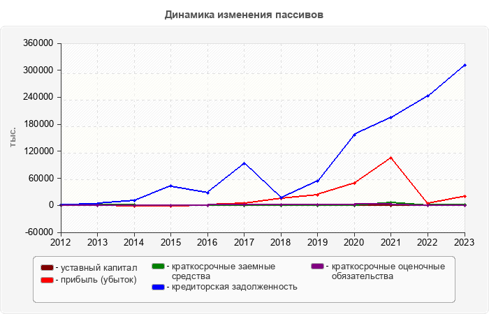 Динамика изменения пассивов