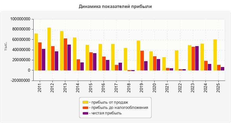 Динамика показателей прибыли