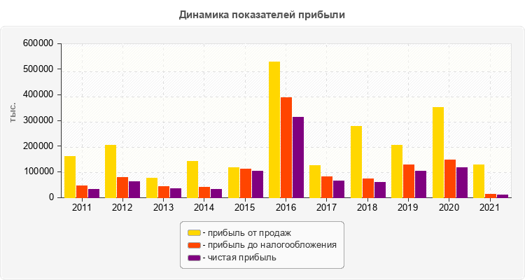 Динамика показателей прибыли