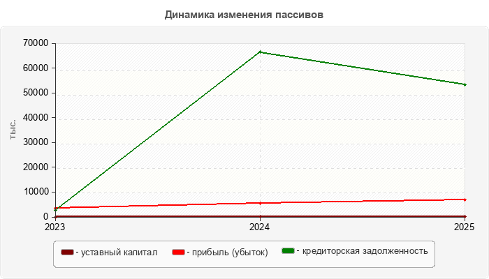 Динамика изменения пассивов