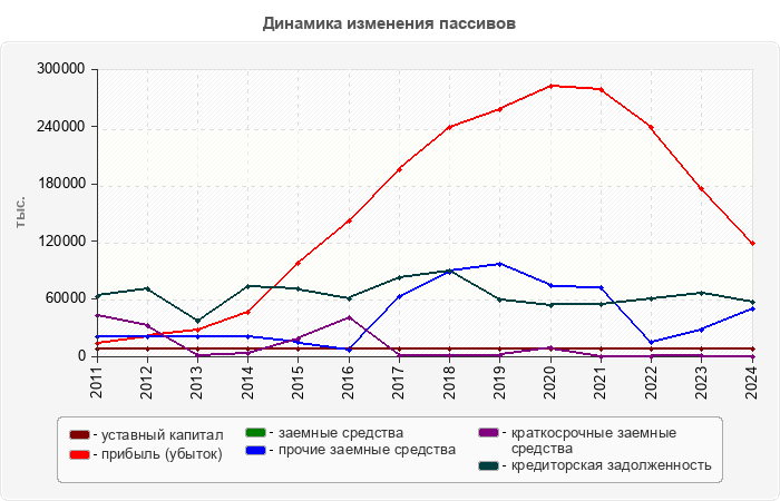 Динамика изменения пассивов