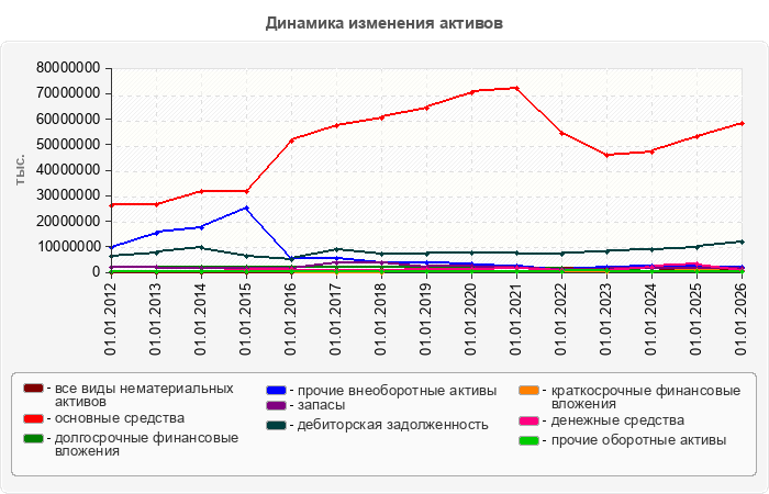 Динамика изменения активов