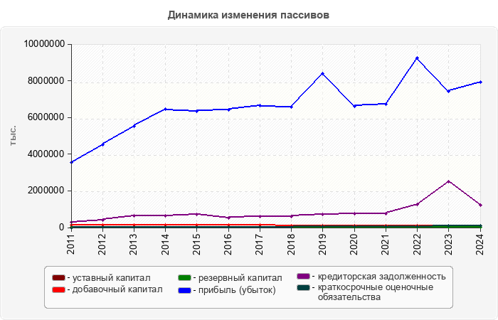 Динамика изменения пассивов