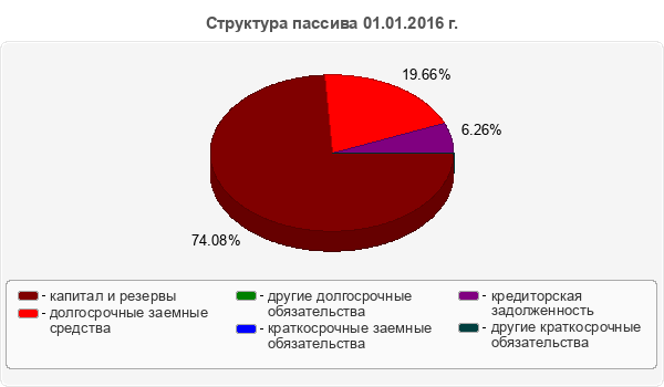 Структура пассива 01.01.2016 г.
