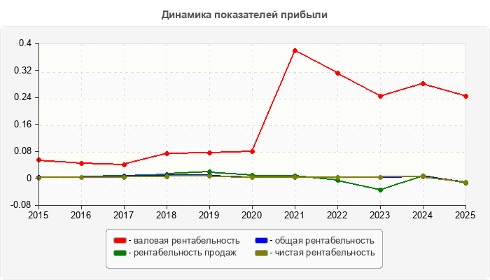 Динамика показателей прибыли