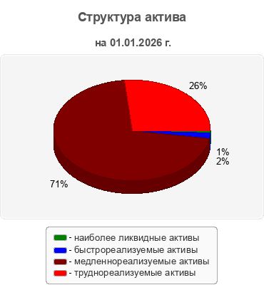 Структура актива