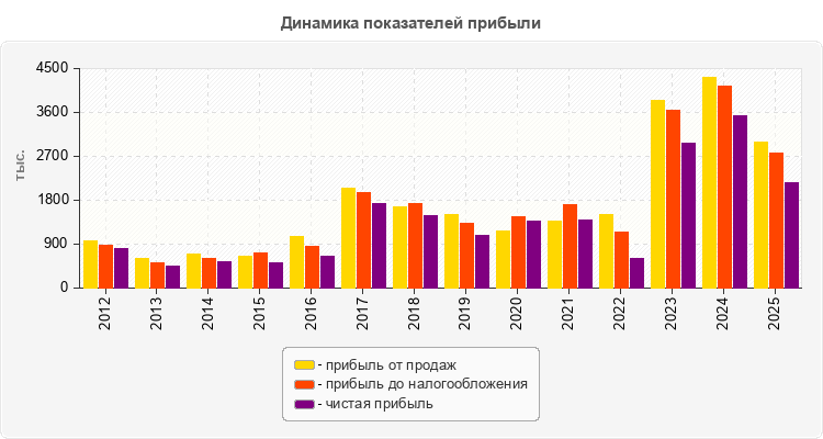 Динамика показателей прибыли