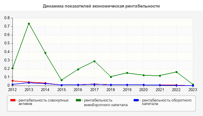 Динамика показателей экономическая рентабельности
