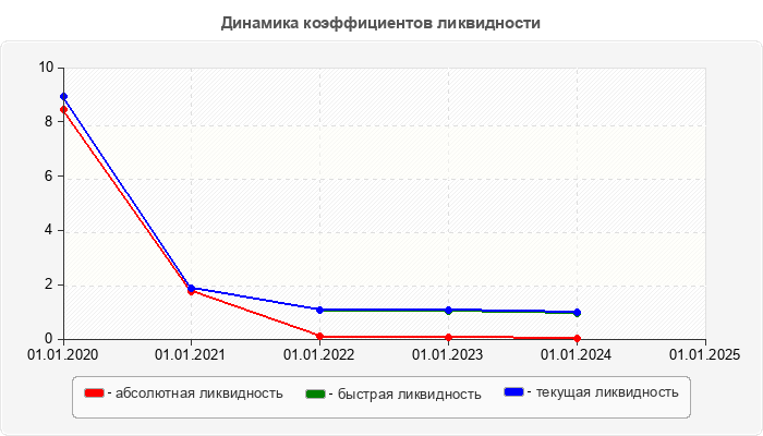 Динамика коэффициентов ликвидности