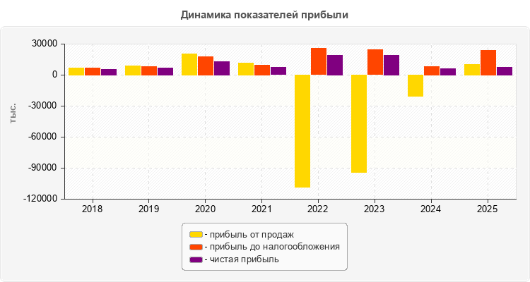 Динамика показателей прибыли