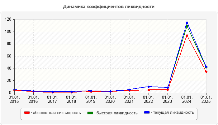 Динамика коэффициентов ликвидности